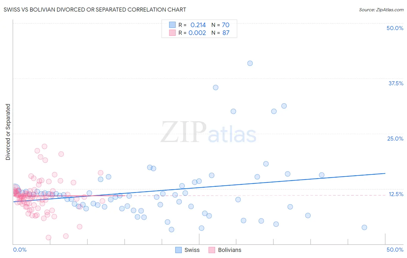 Swiss vs Bolivian Divorced or Separated