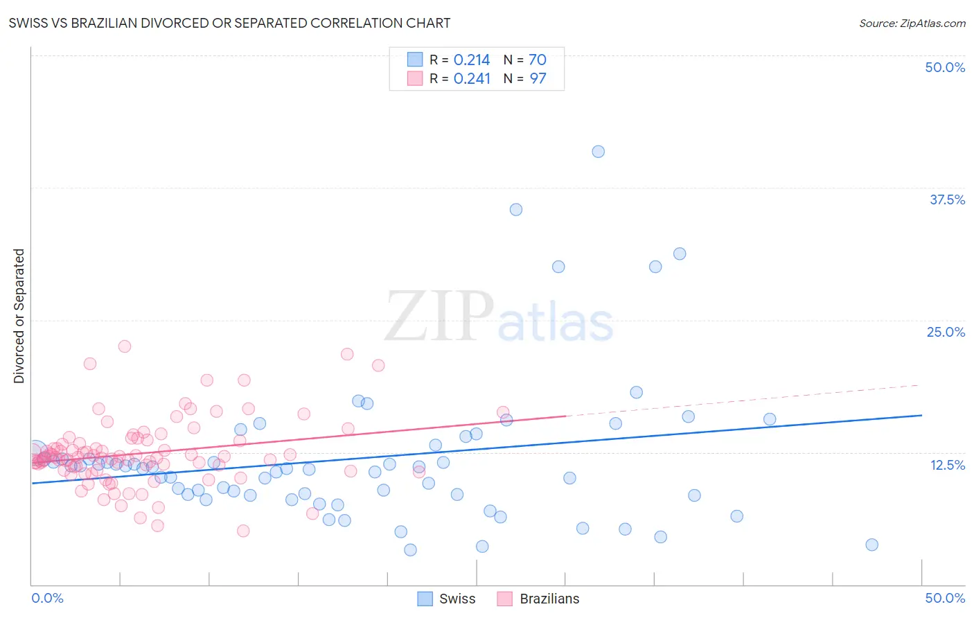 Swiss vs Brazilian Divorced or Separated