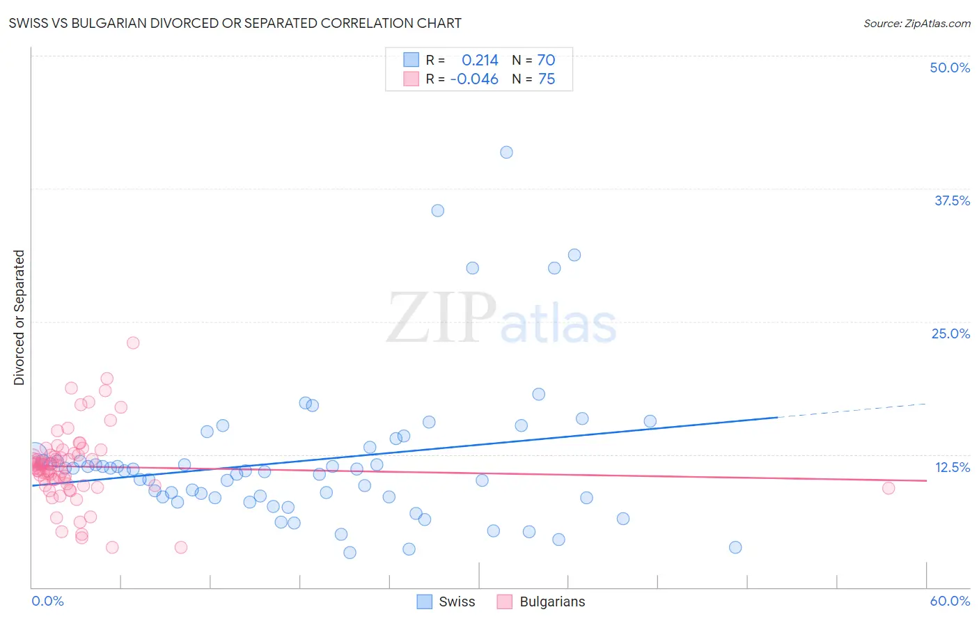 Swiss vs Bulgarian Divorced or Separated