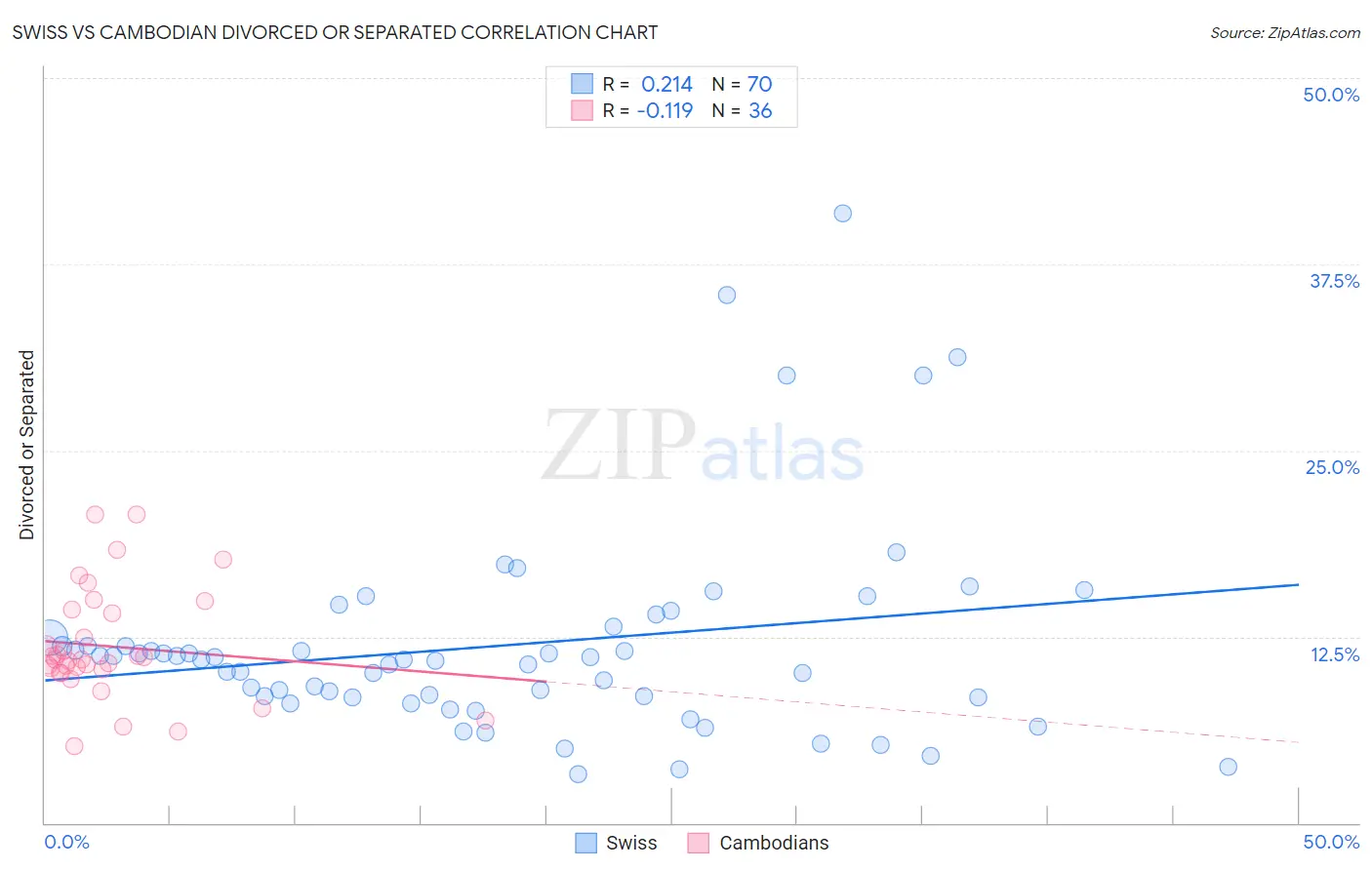 Swiss vs Cambodian Divorced or Separated