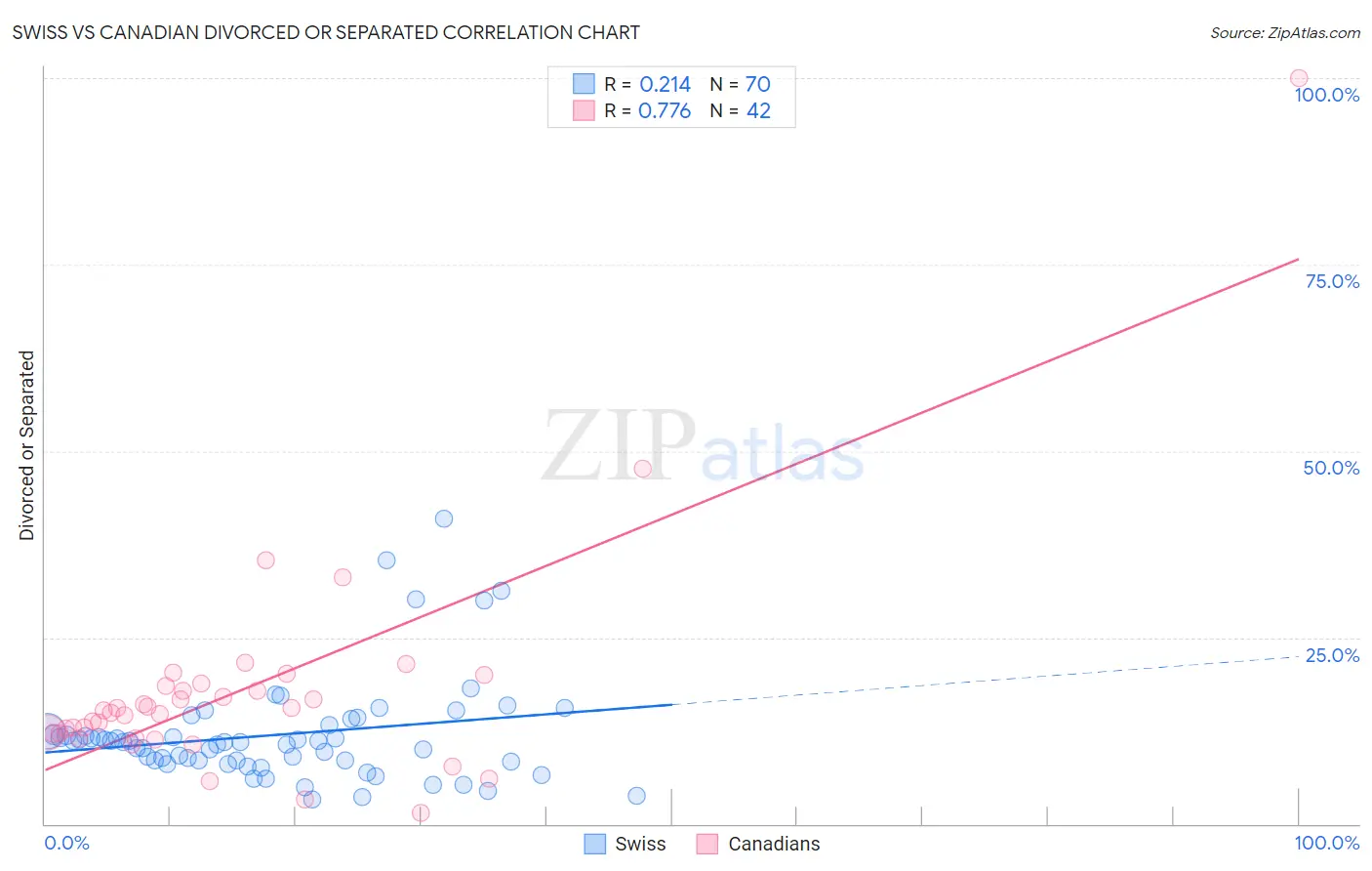 Swiss vs Canadian Divorced or Separated