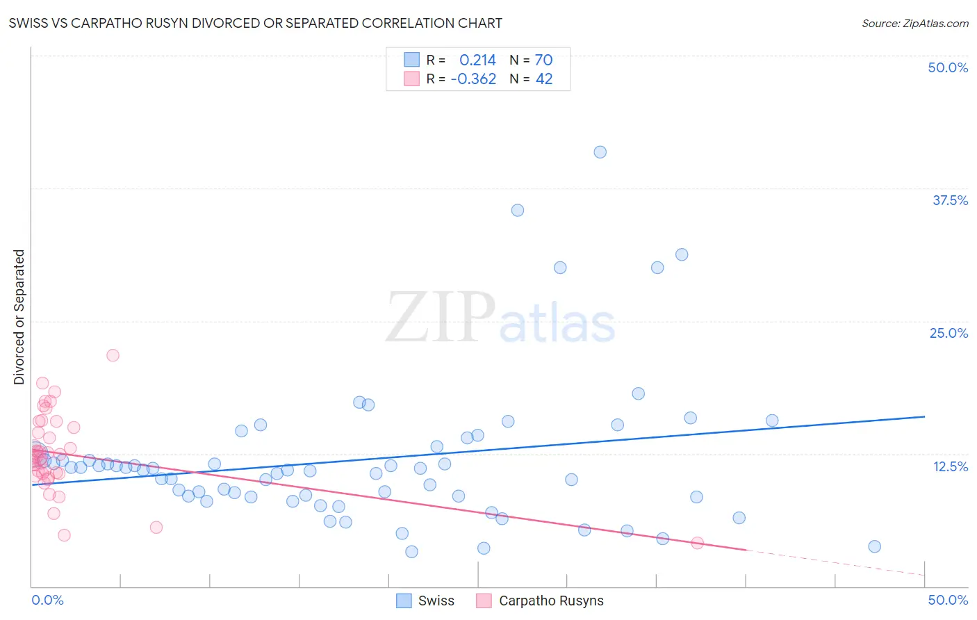 Swiss vs Carpatho Rusyn Divorced or Separated