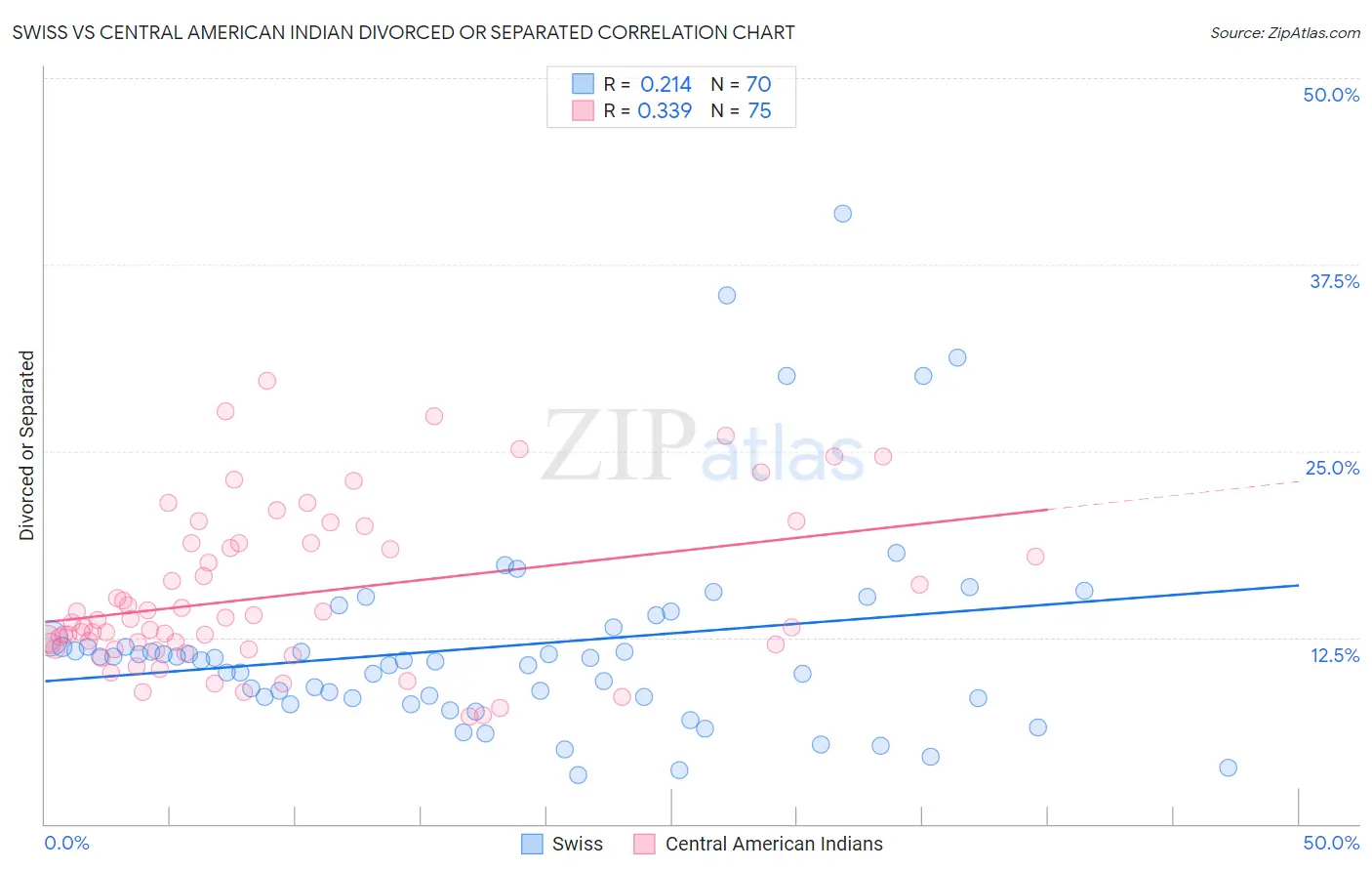 Swiss vs Central American Indian Divorced or Separated