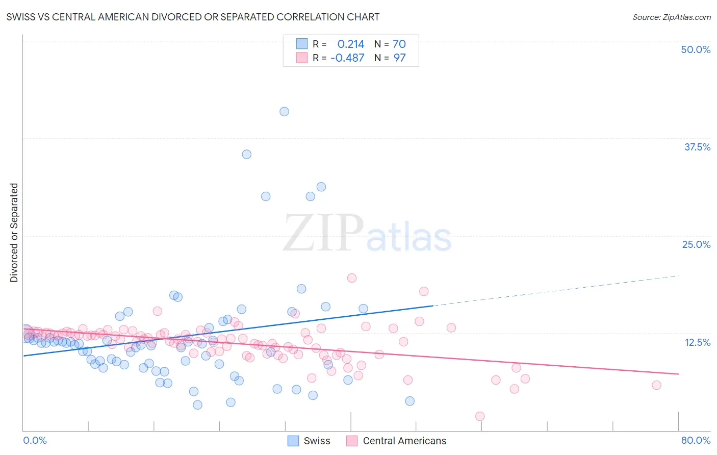 Swiss vs Central American Divorced or Separated