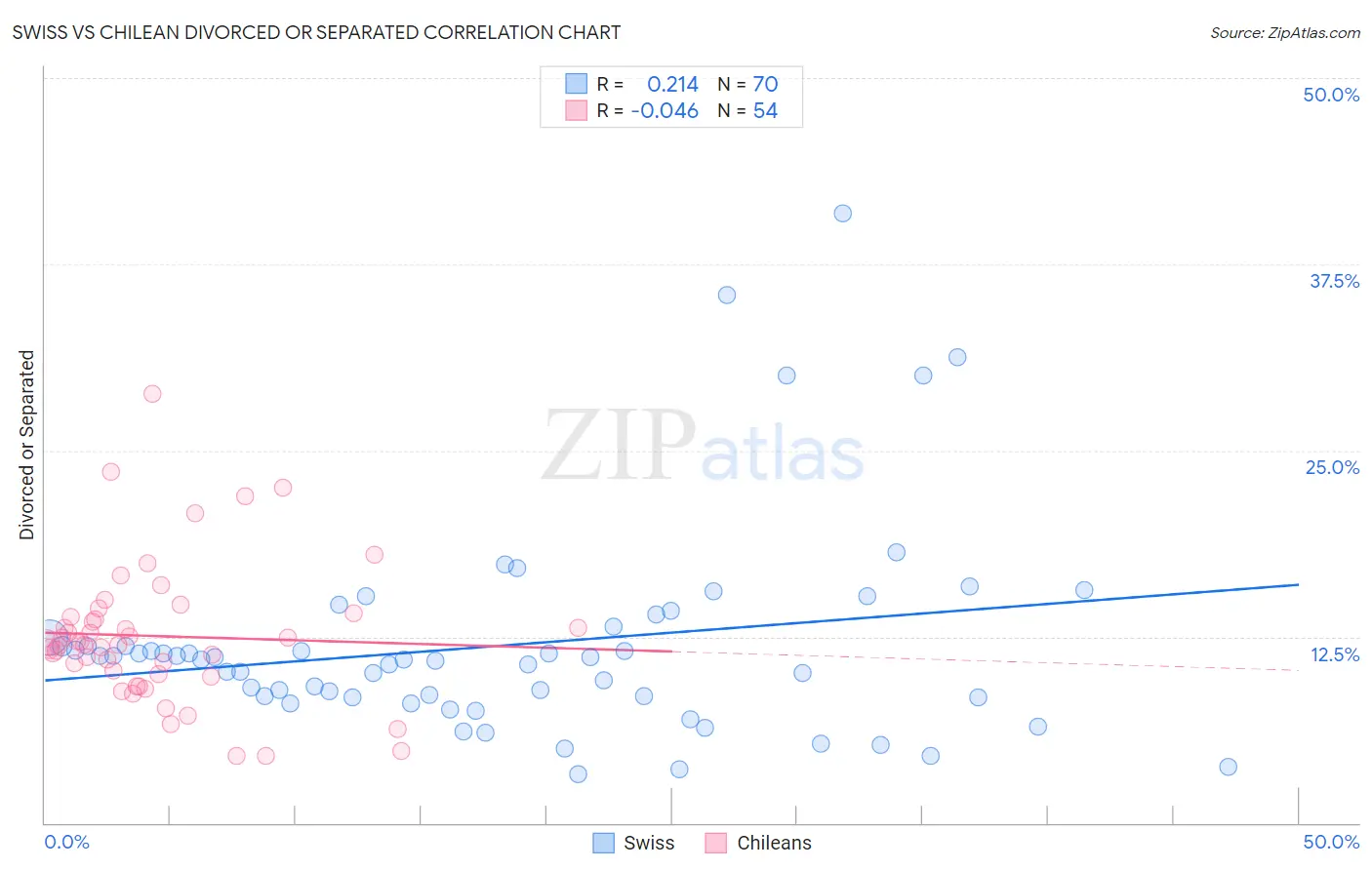 Swiss vs Chilean Divorced or Separated