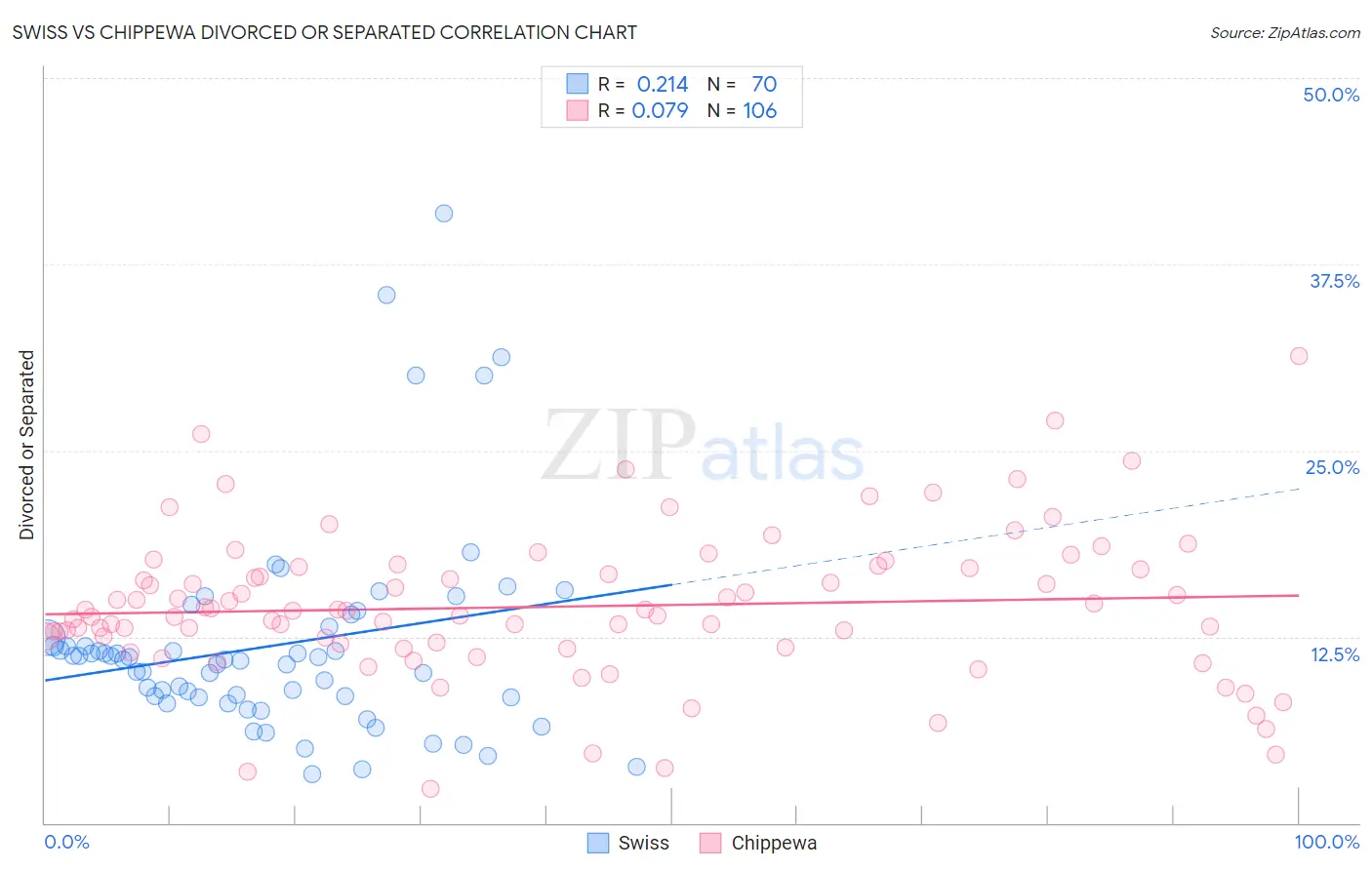 Swiss vs Chippewa Divorced or Separated