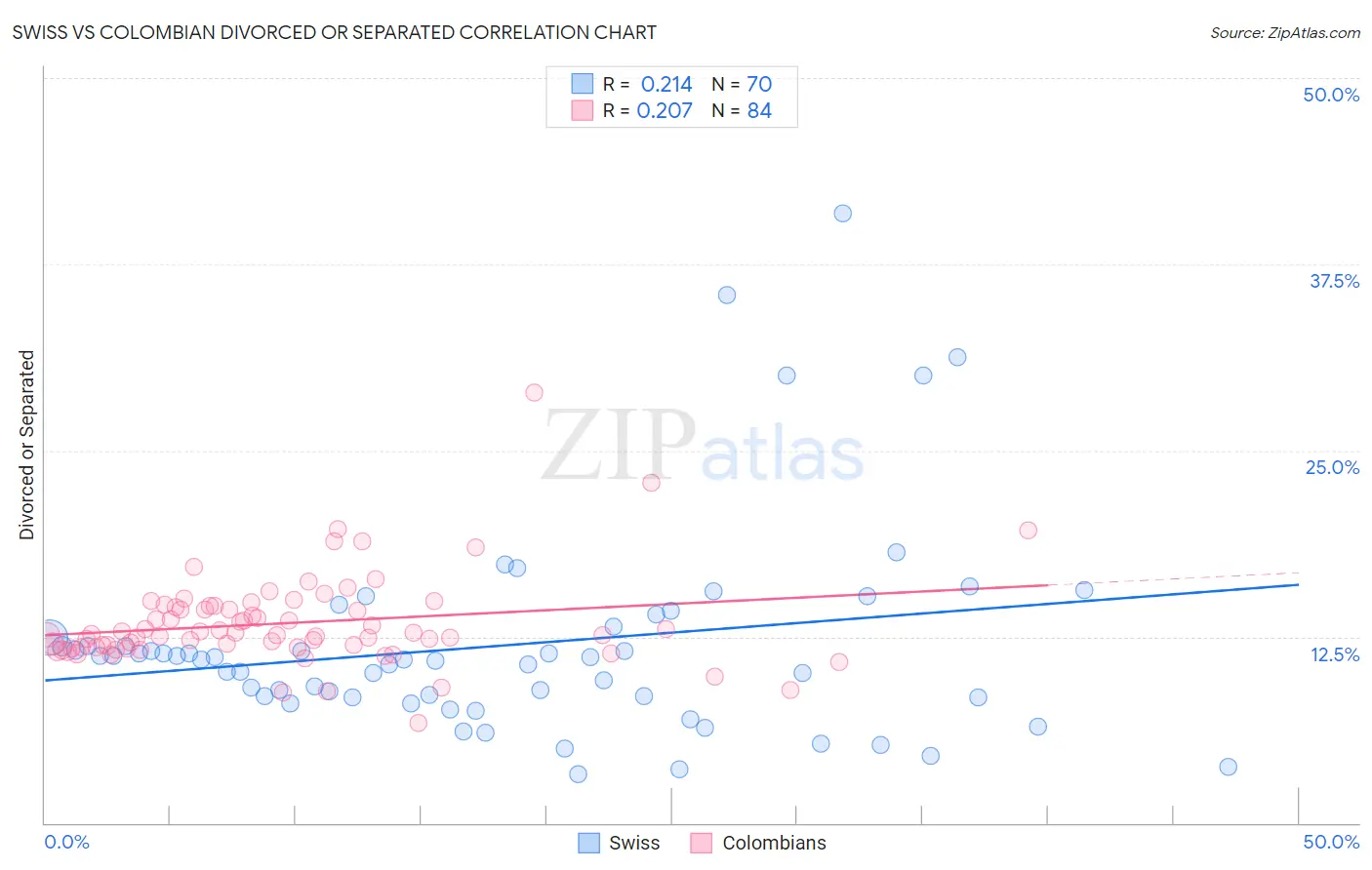 Swiss vs Colombian Divorced or Separated