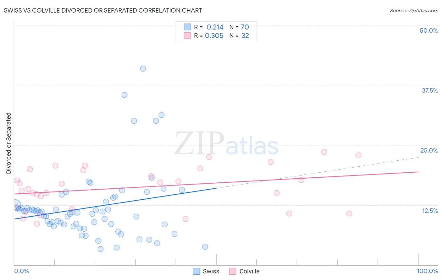Swiss vs Colville Divorced or Separated