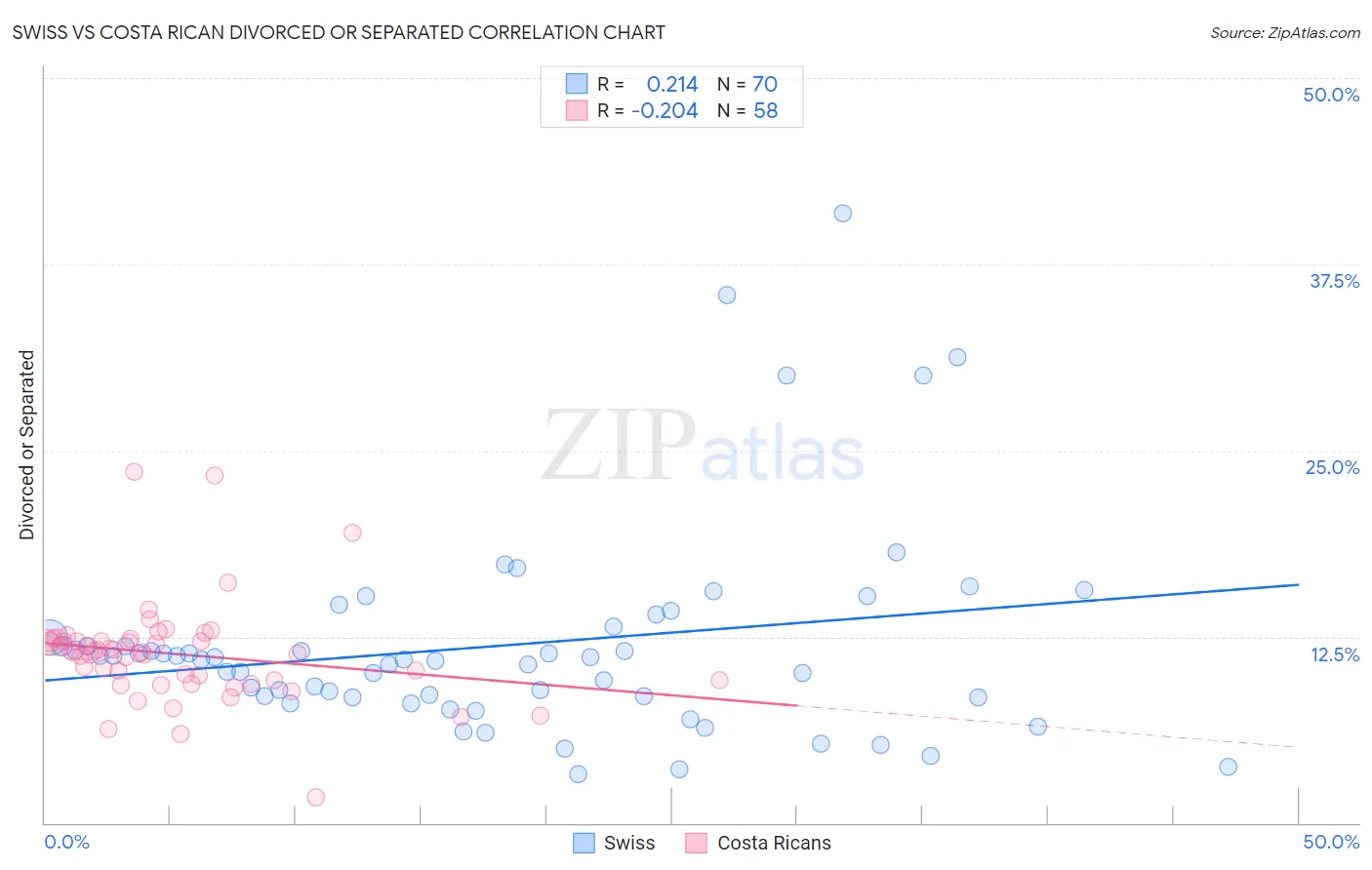Swiss vs Costa Rican Divorced or Separated