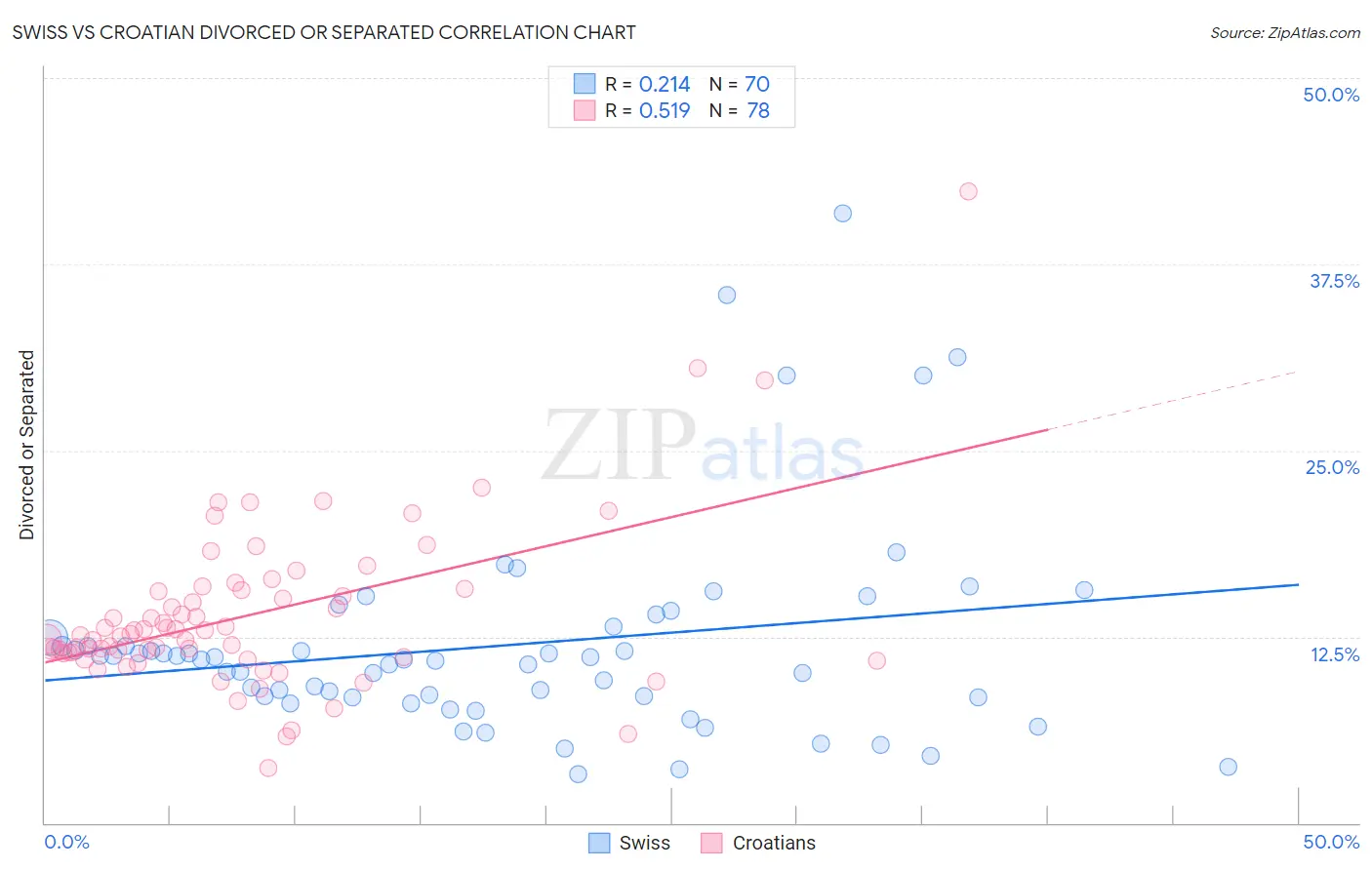 Swiss vs Croatian Divorced or Separated