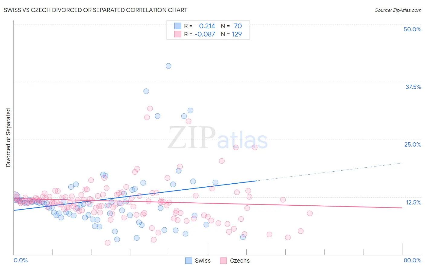 Swiss vs Czech Divorced or Separated