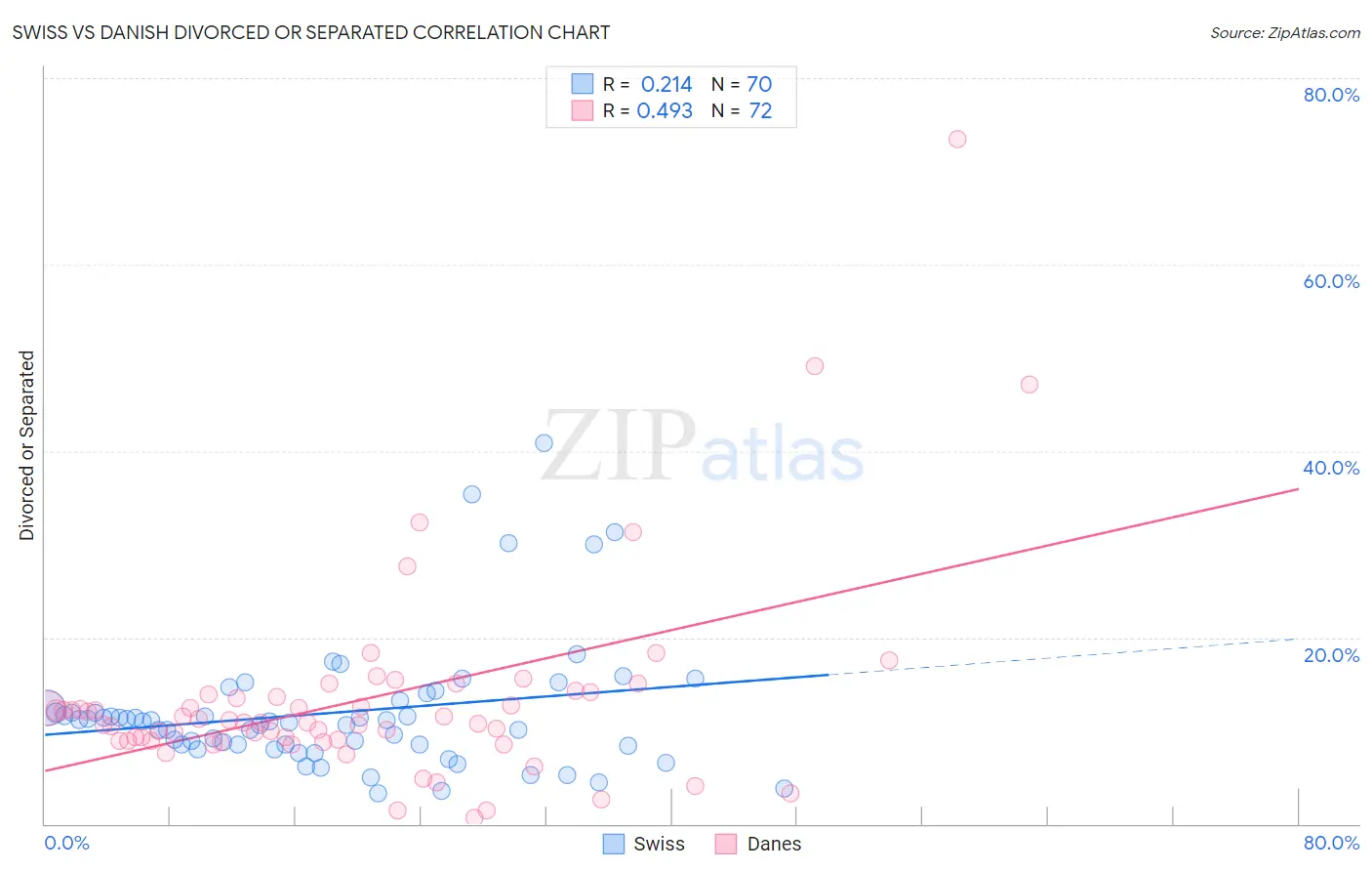 Swiss vs Danish Divorced or Separated