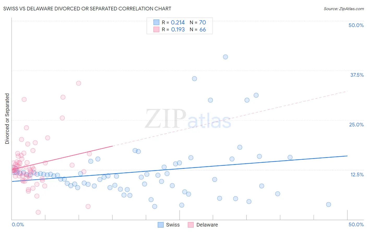 Swiss vs Delaware Divorced or Separated