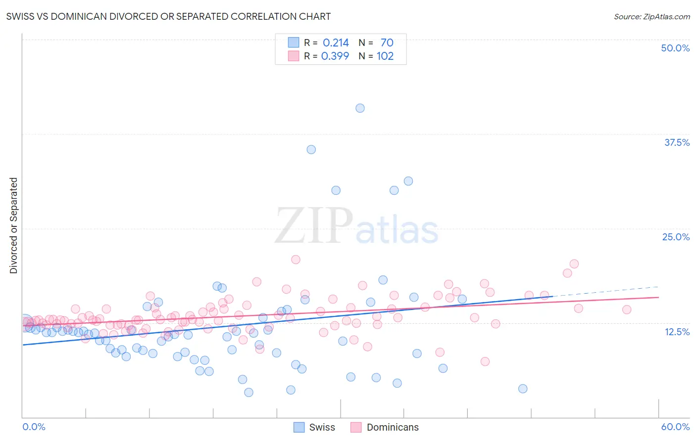 Swiss vs Dominican Divorced or Separated