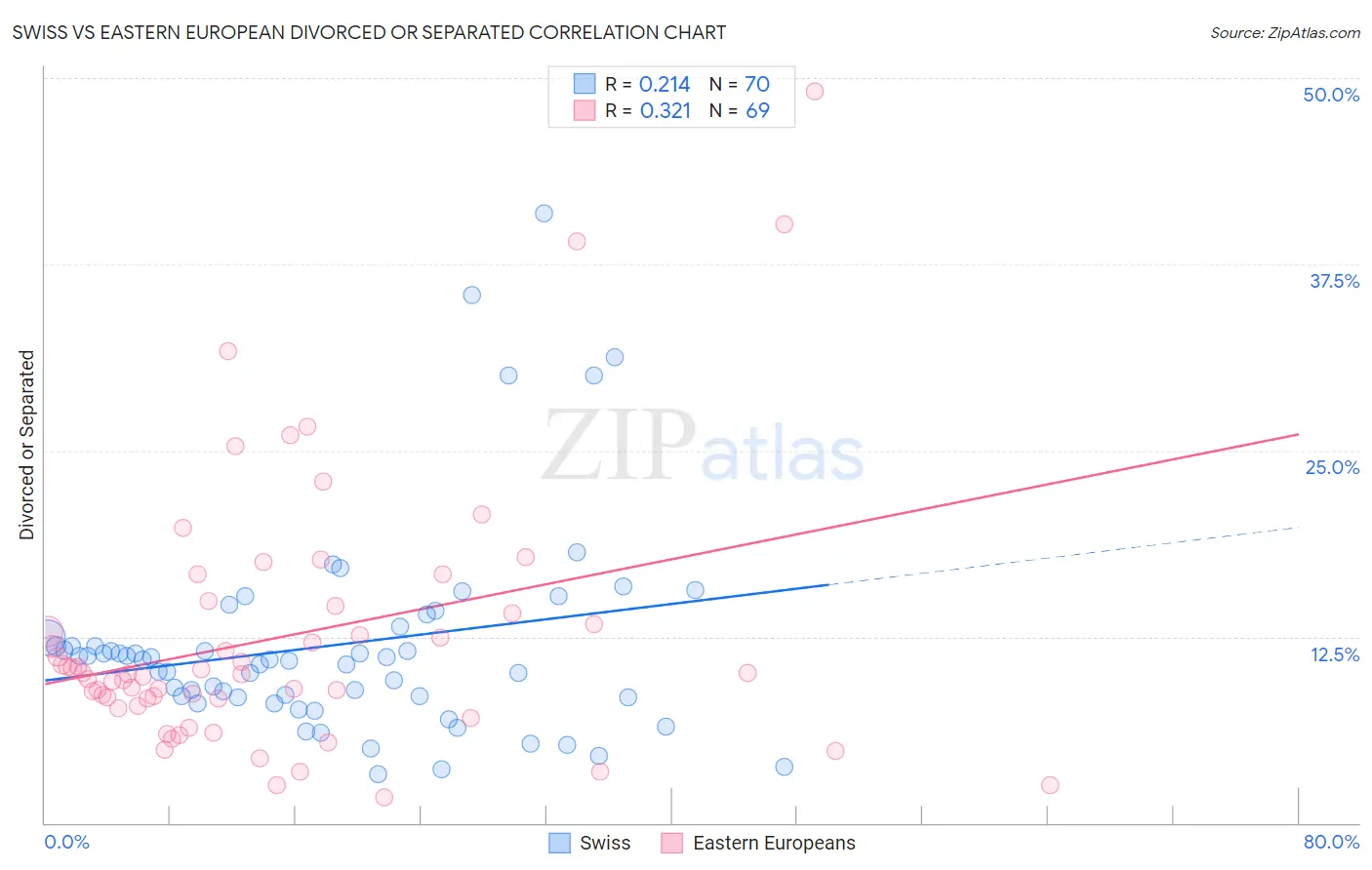 Swiss vs Eastern European Divorced or Separated