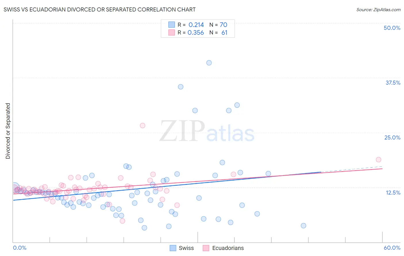 Swiss vs Ecuadorian Divorced or Separated