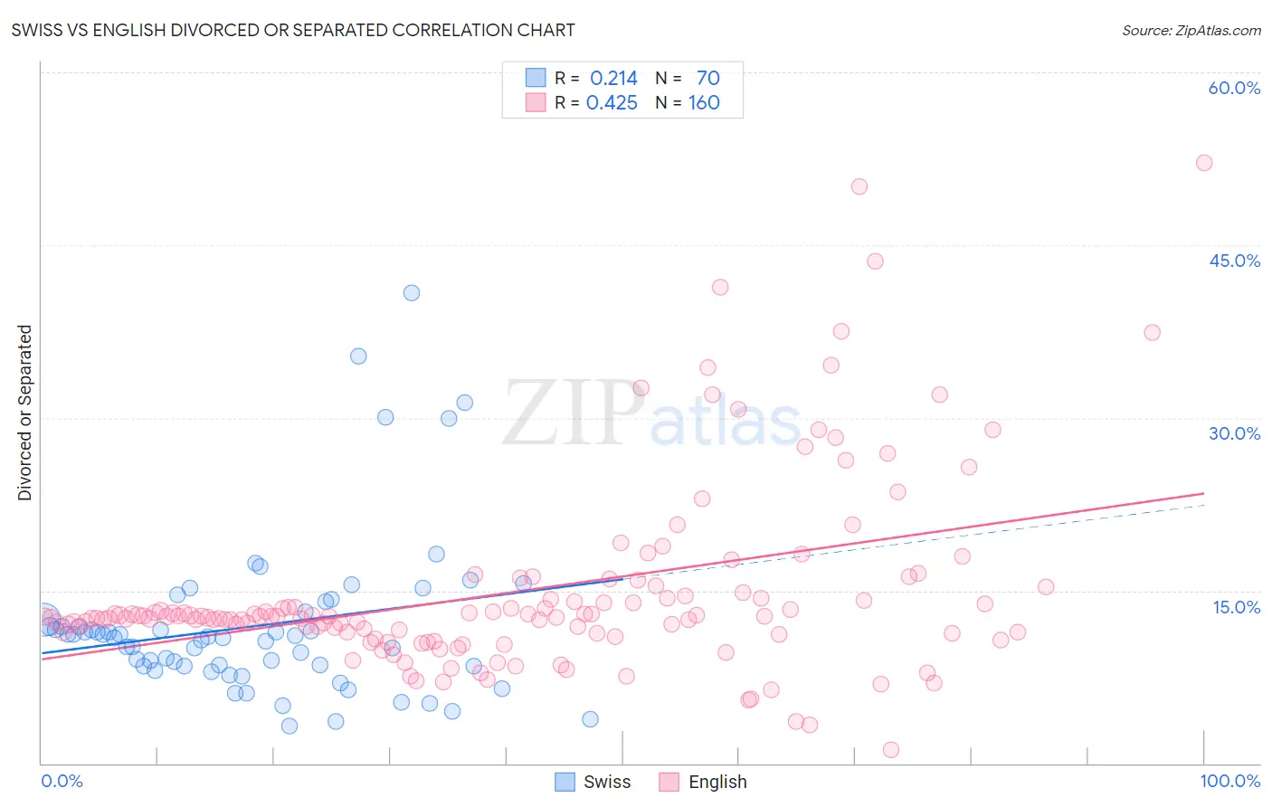 Swiss vs English Divorced or Separated