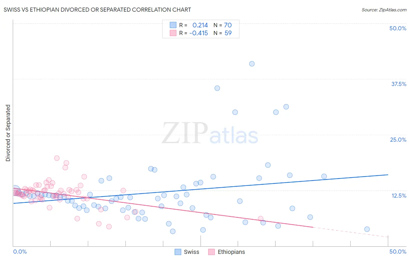 Swiss vs Ethiopian Divorced or Separated