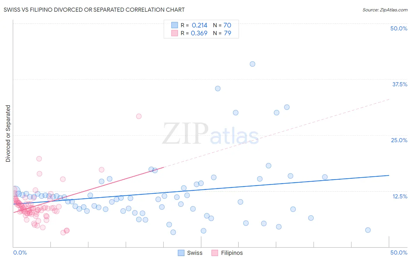 Swiss vs Filipino Divorced or Separated