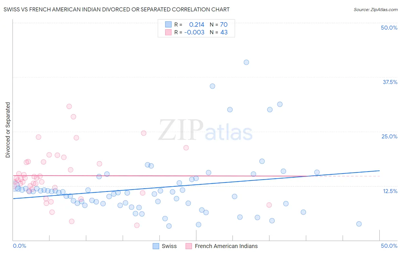 Swiss vs French American Indian Divorced or Separated