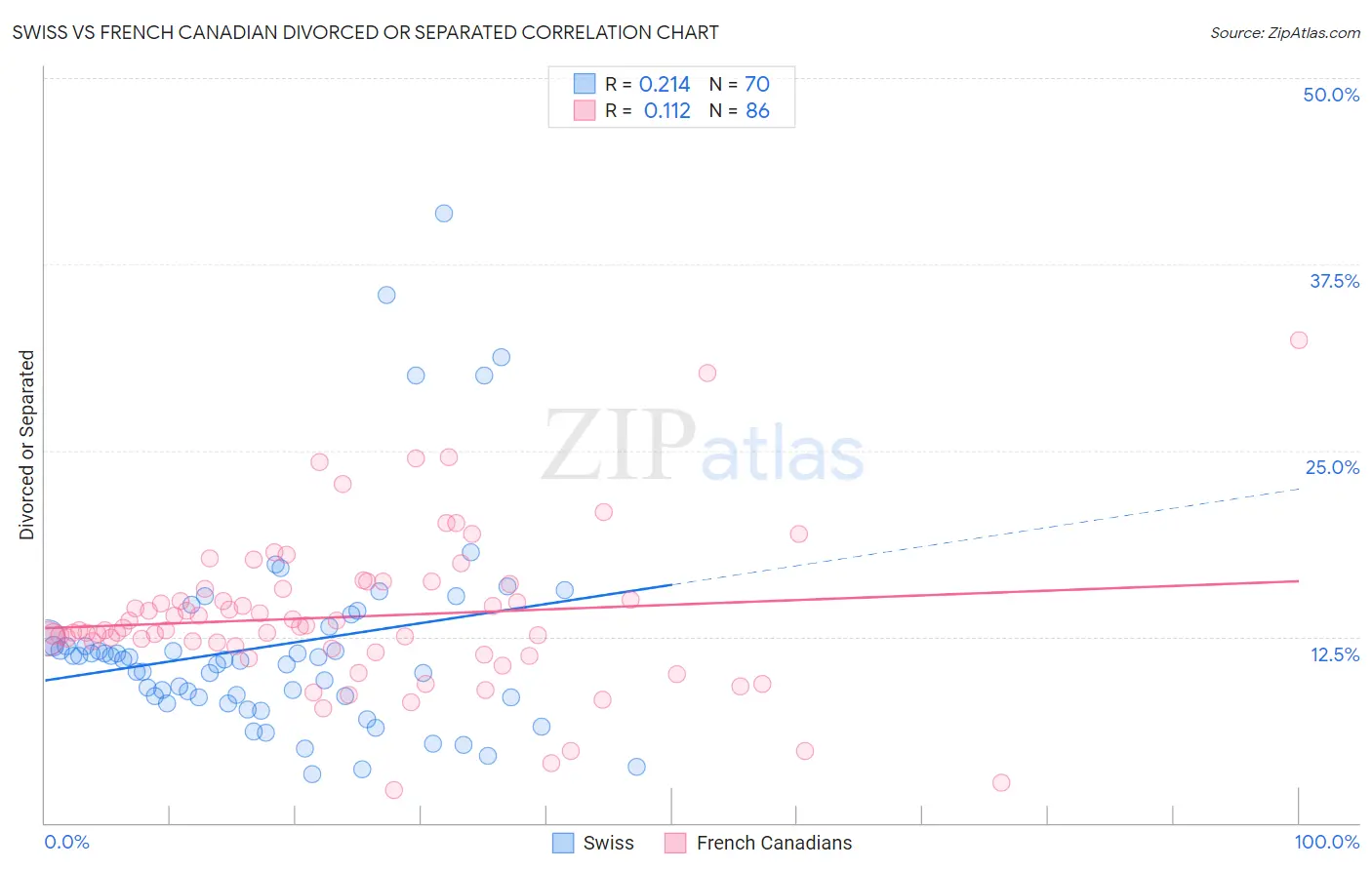 Swiss vs French Canadian Divorced or Separated