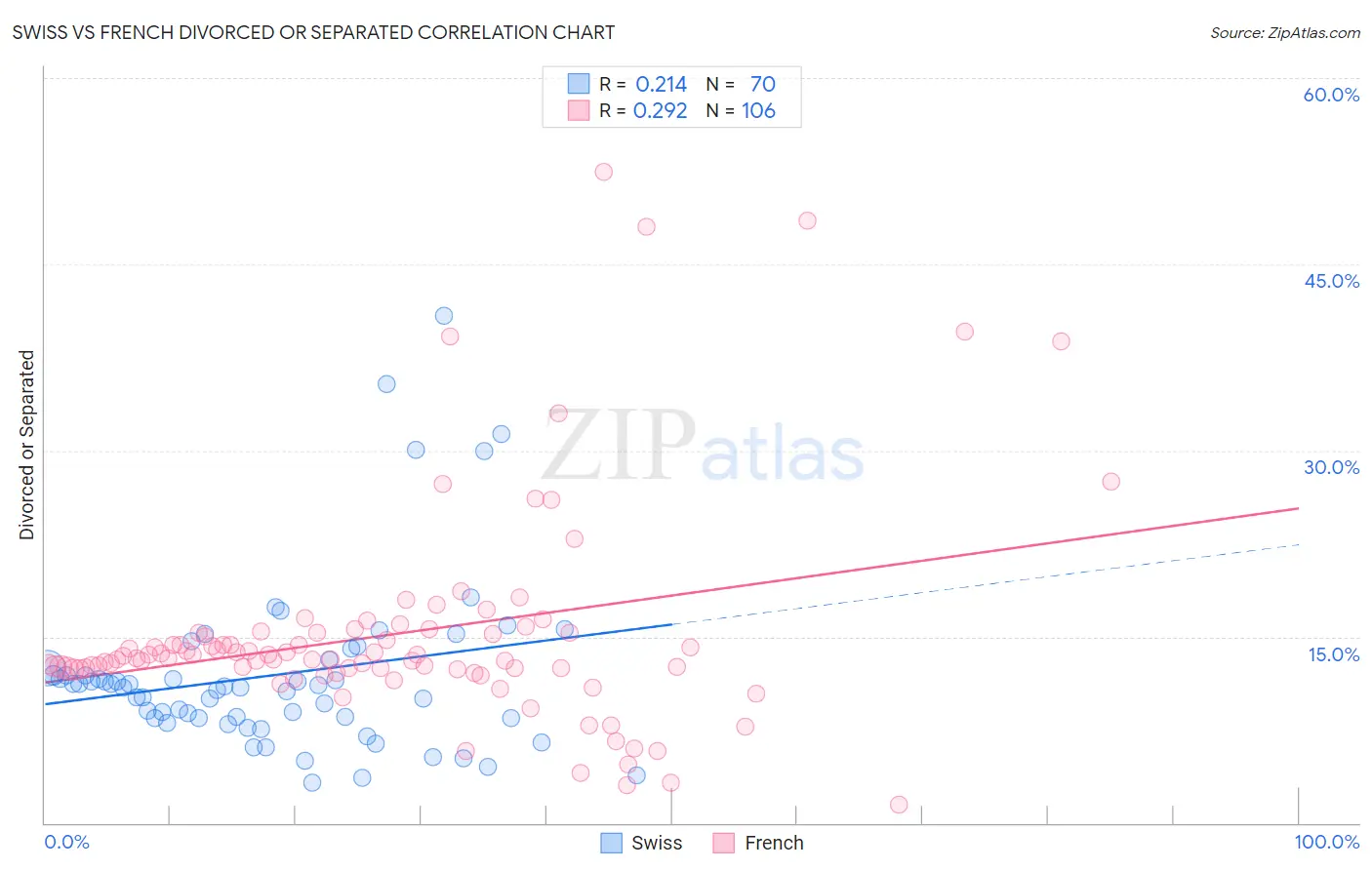 Swiss vs French Divorced or Separated