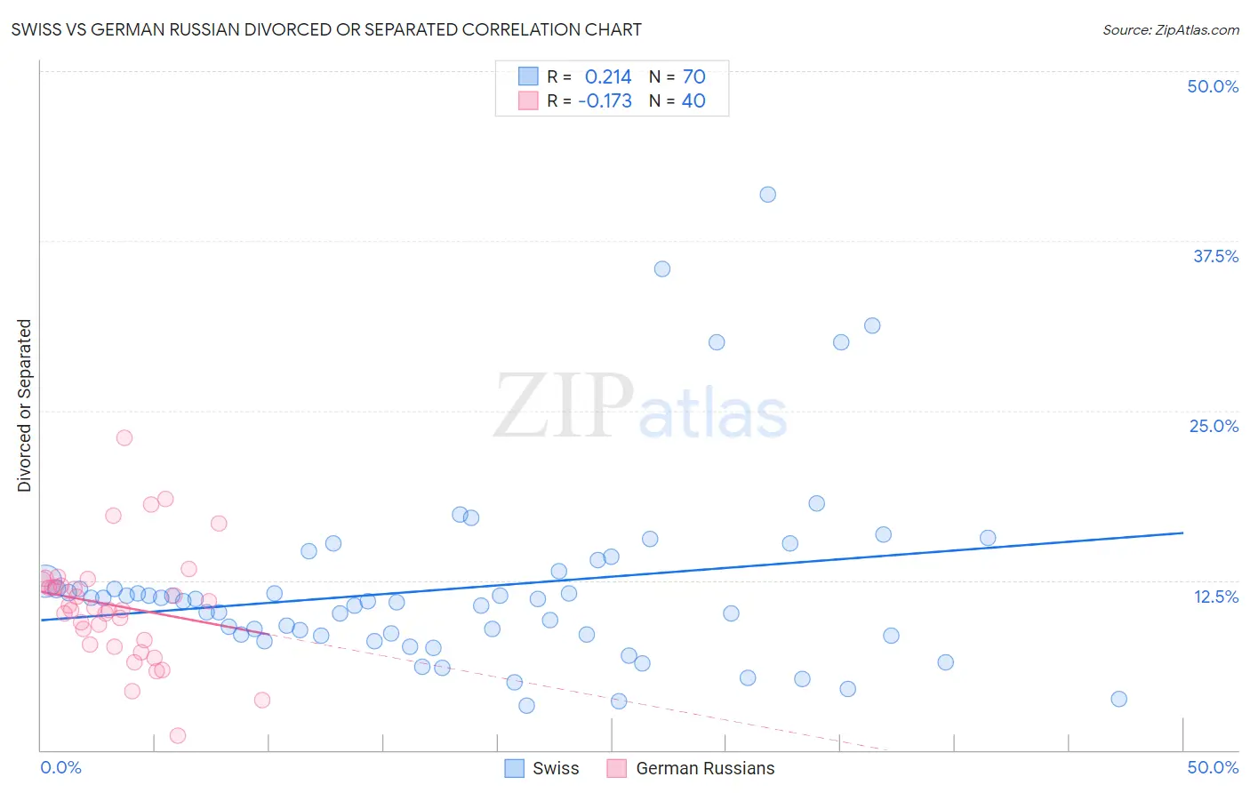 Swiss vs German Russian Divorced or Separated