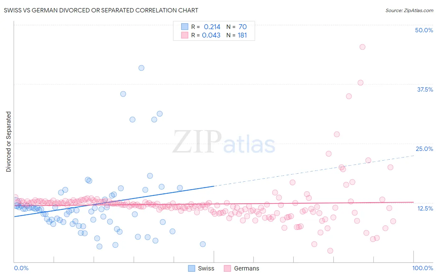 Swiss vs German Divorced or Separated