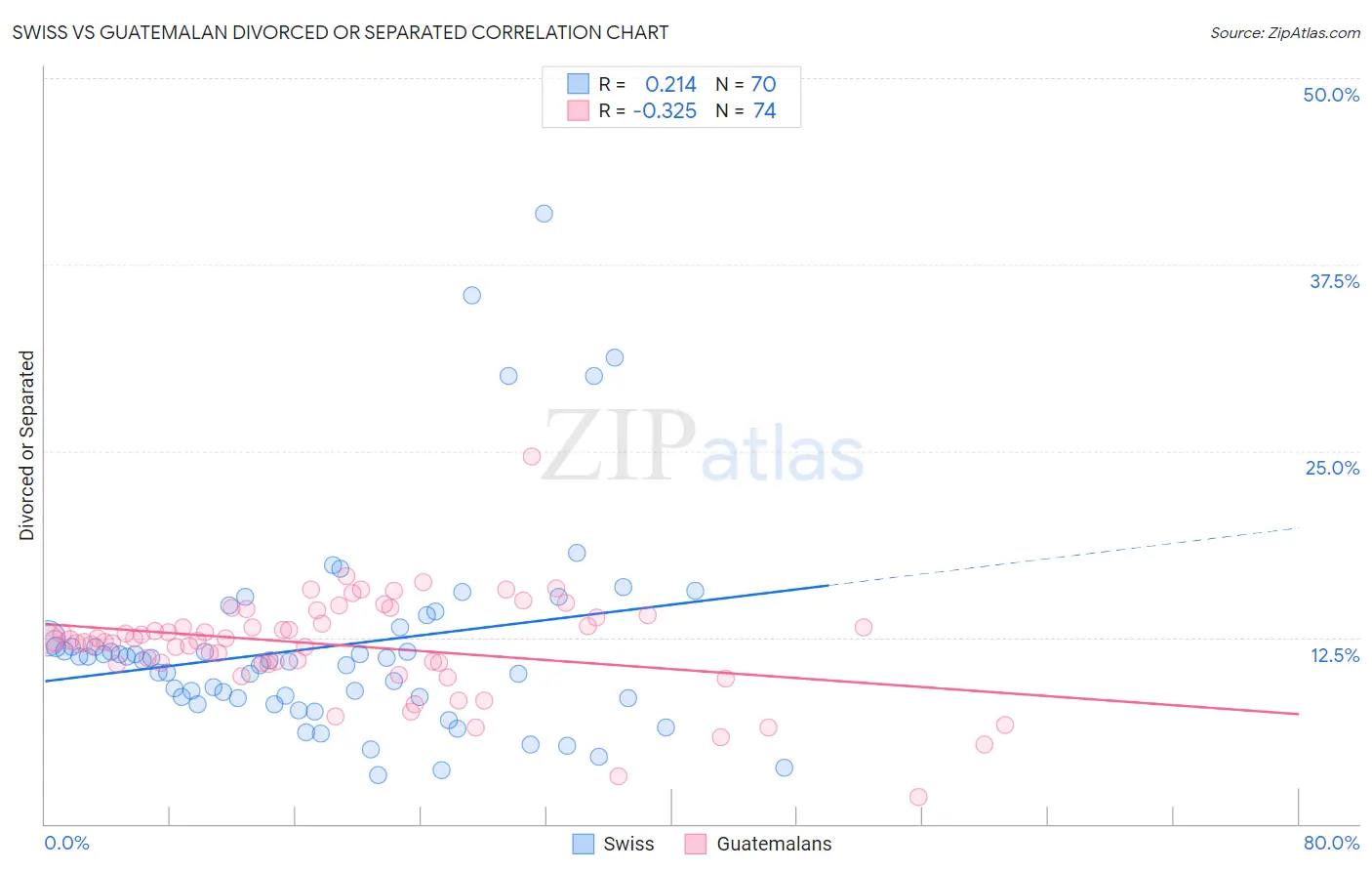 Swiss vs Guatemalan Divorced or Separated