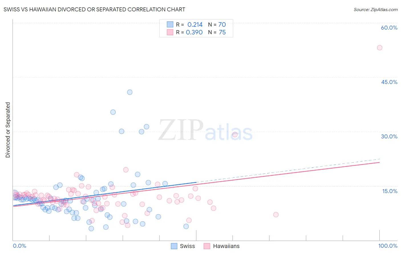 Swiss vs Hawaiian Divorced or Separated