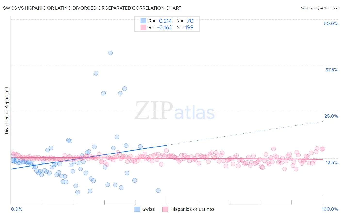 Swiss vs Hispanic or Latino Divorced or Separated