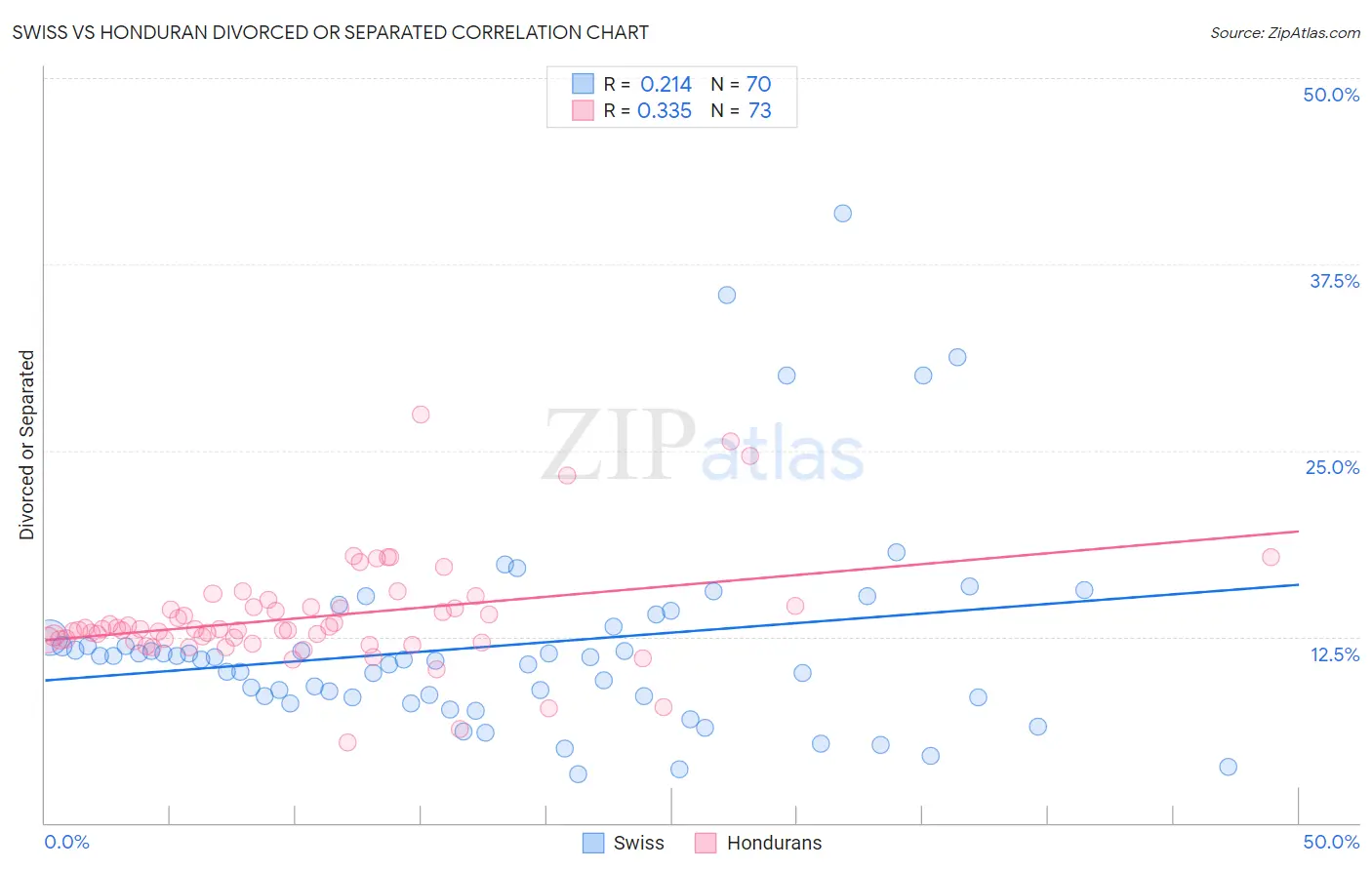 Swiss vs Honduran Divorced or Separated