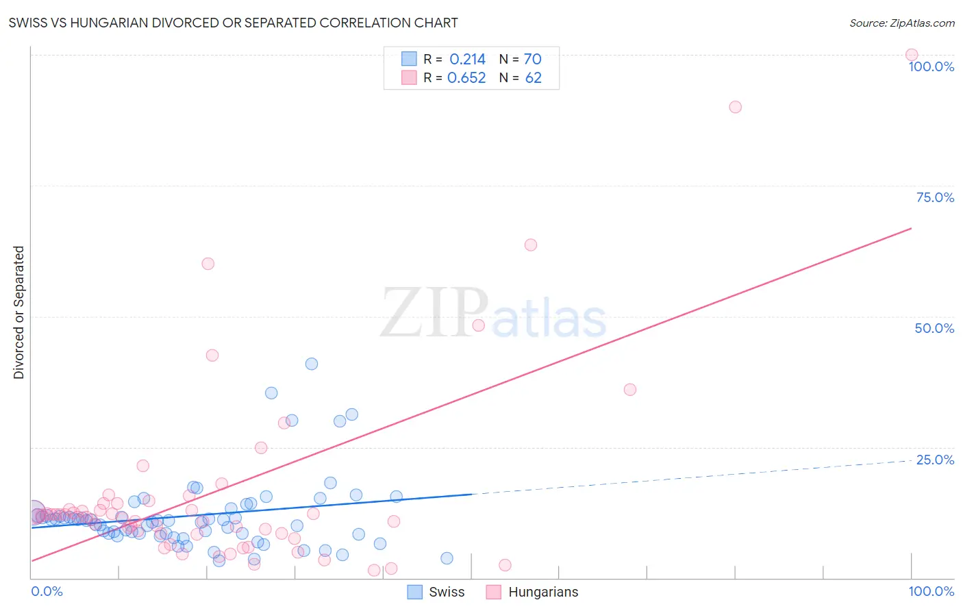 Swiss vs Hungarian Divorced or Separated
