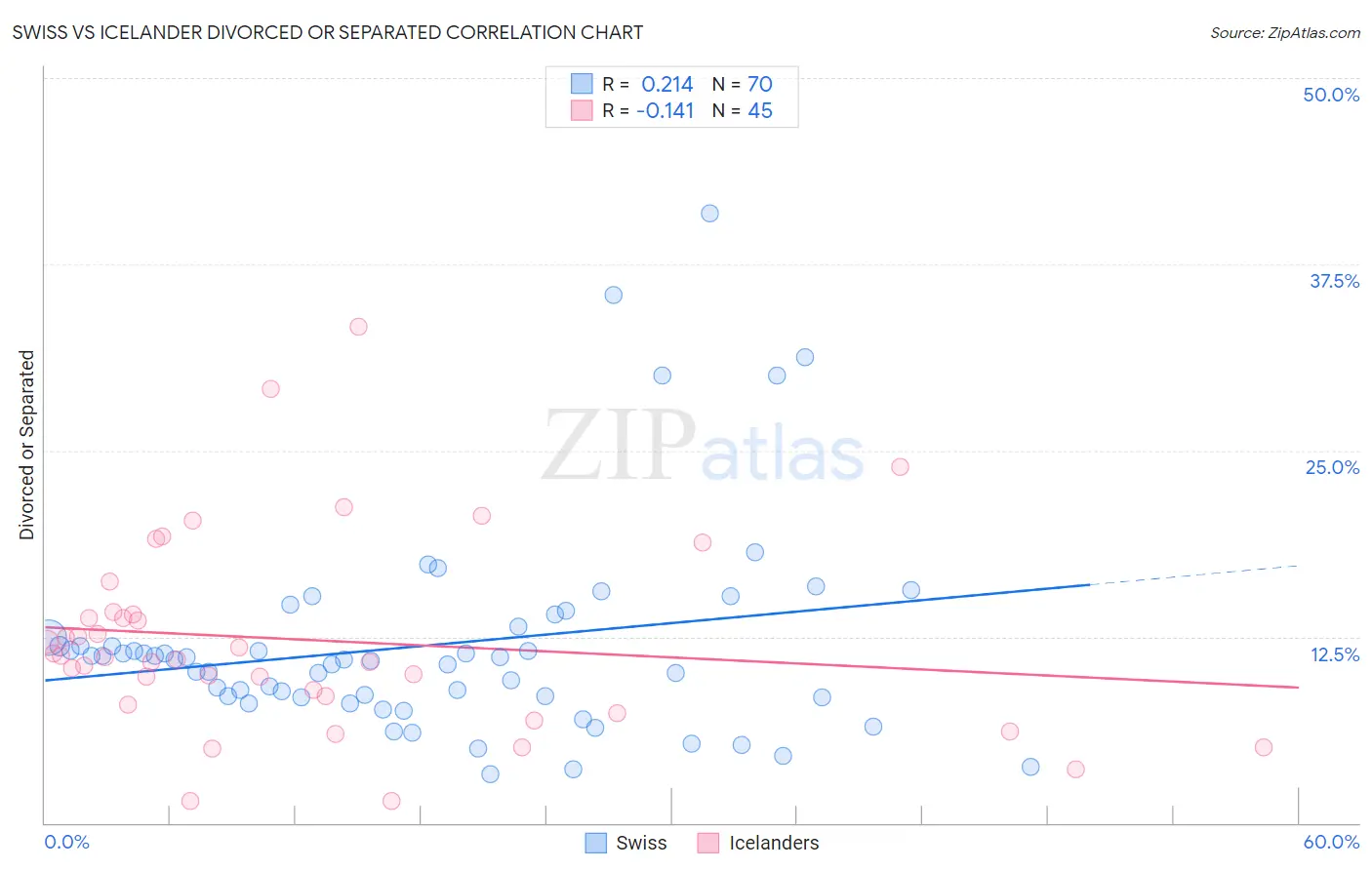 Swiss vs Icelander Divorced or Separated