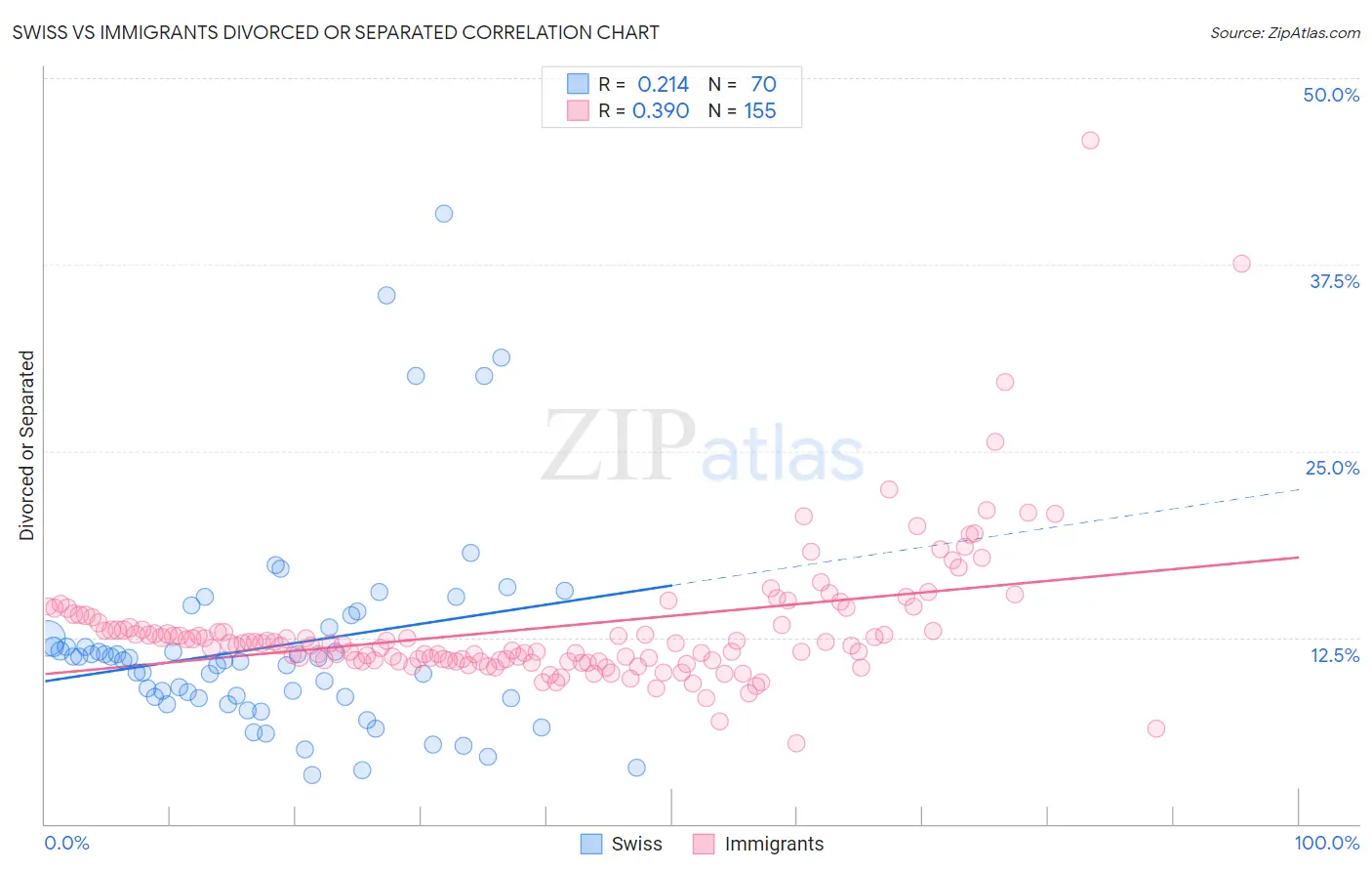 Swiss vs Immigrants Divorced or Separated