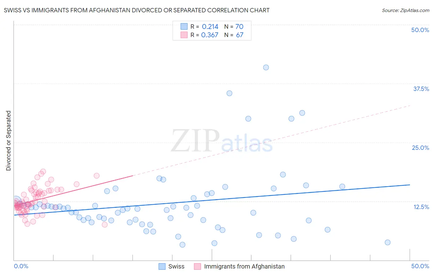 Swiss vs Immigrants from Afghanistan Divorced or Separated