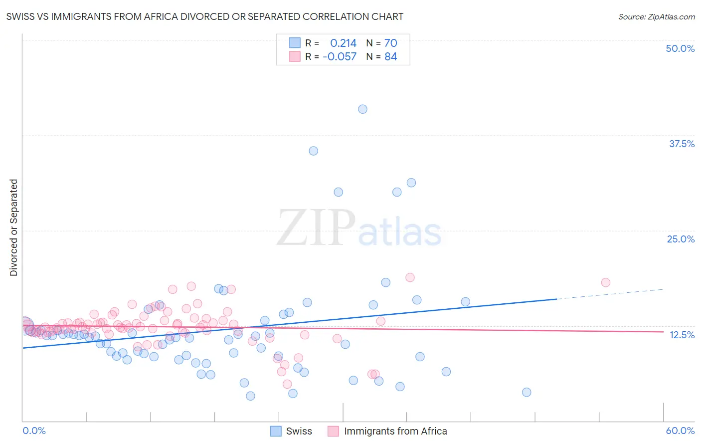 Swiss vs Immigrants from Africa Divorced or Separated