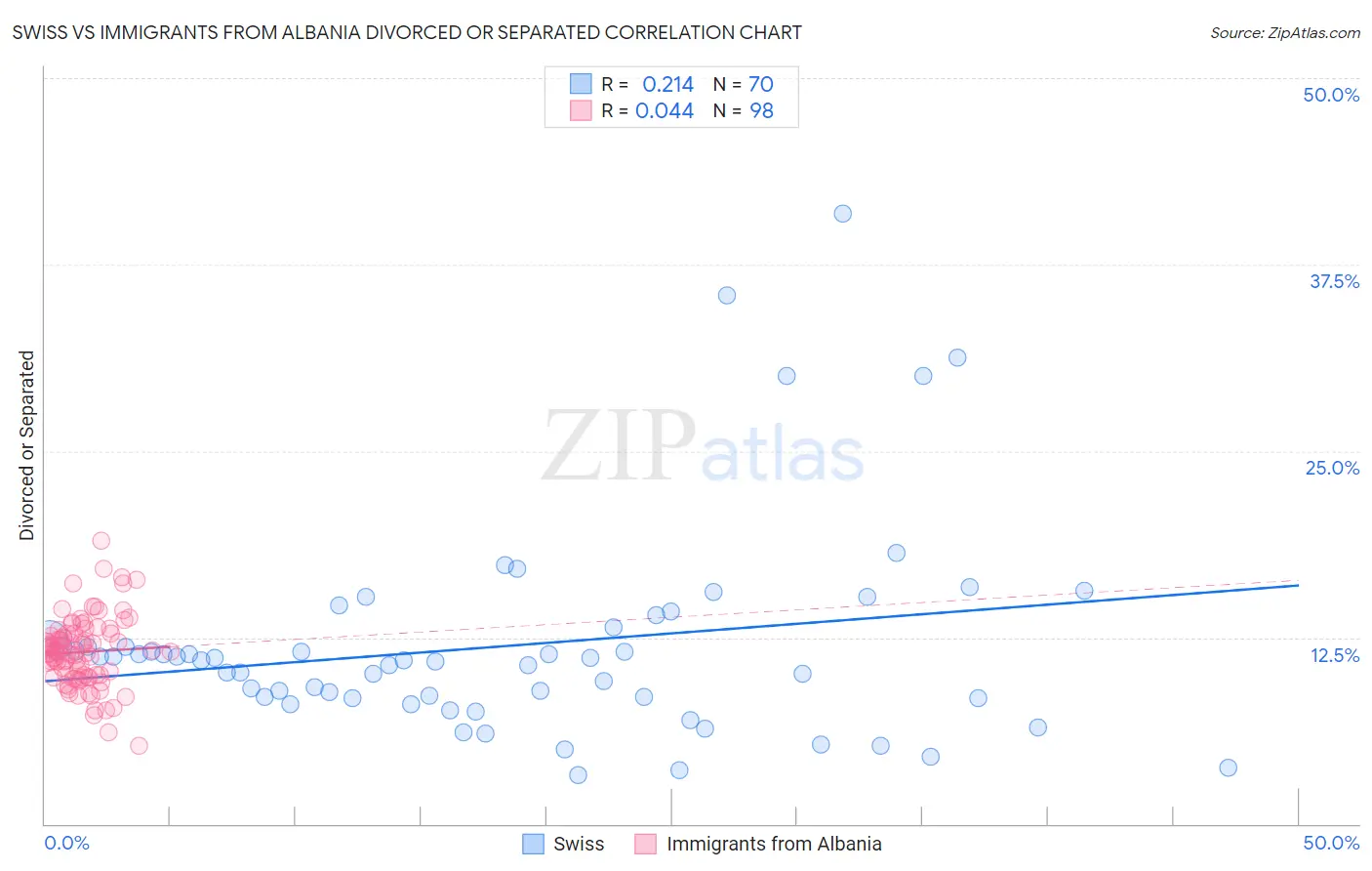 Swiss vs Immigrants from Albania Divorced or Separated