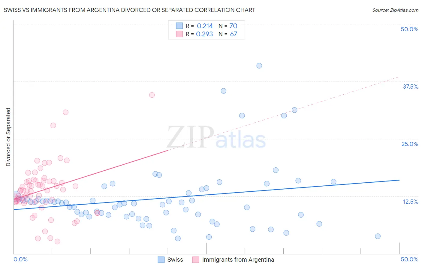 Swiss vs Immigrants from Argentina Divorced or Separated