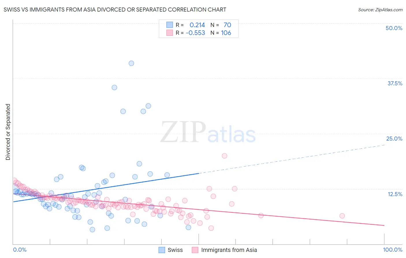 Swiss vs Immigrants from Asia Divorced or Separated