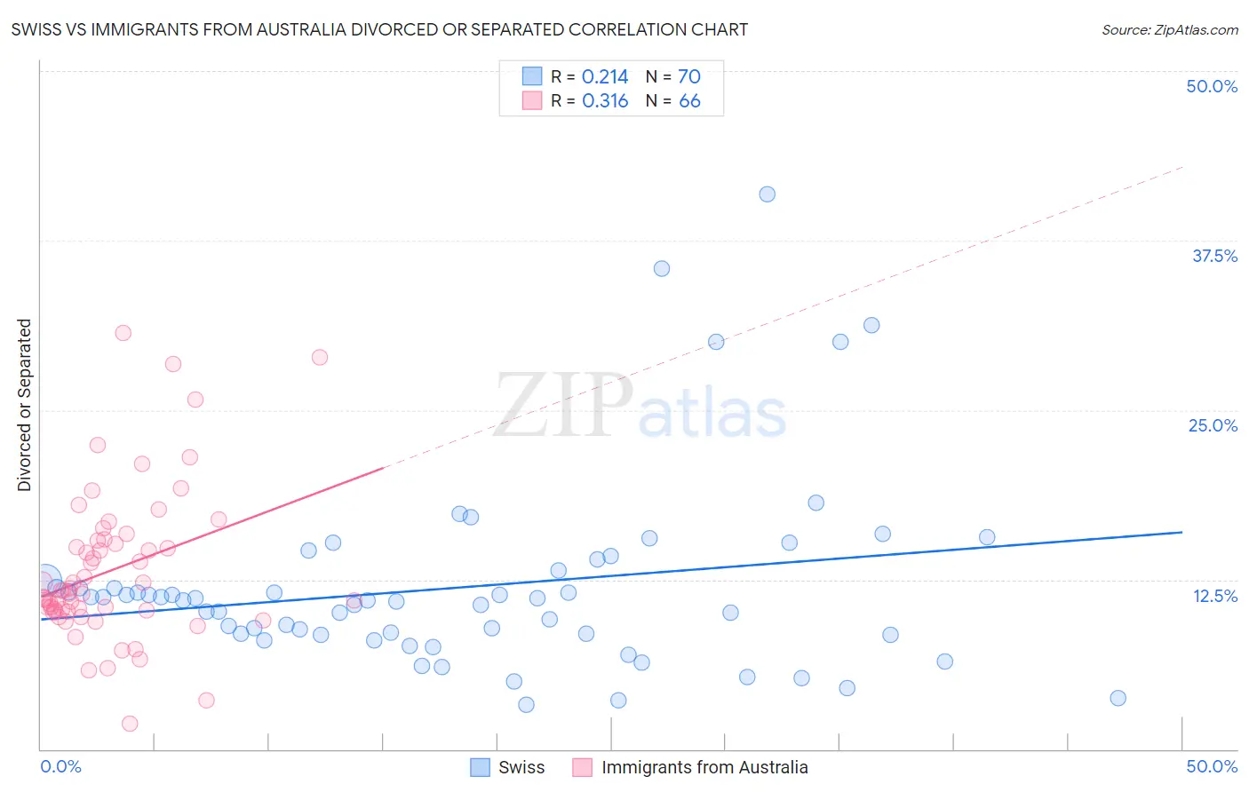 Swiss vs Immigrants from Australia Divorced or Separated