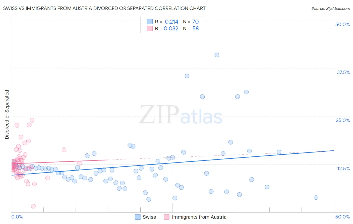 Swiss vs Immigrants from Austria Divorced or Separated