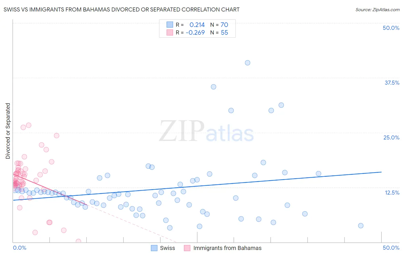 Swiss vs Immigrants from Bahamas Divorced or Separated