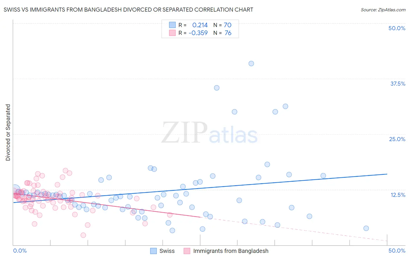 Swiss vs Immigrants from Bangladesh Divorced or Separated