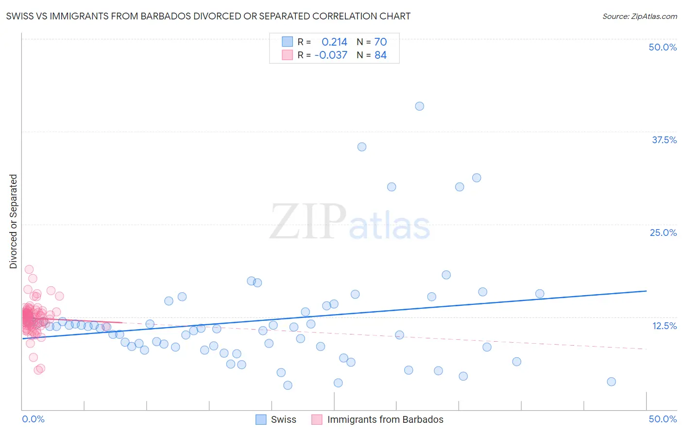 Swiss vs Immigrants from Barbados Divorced or Separated