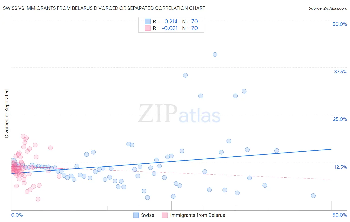 Swiss vs Immigrants from Belarus Divorced or Separated