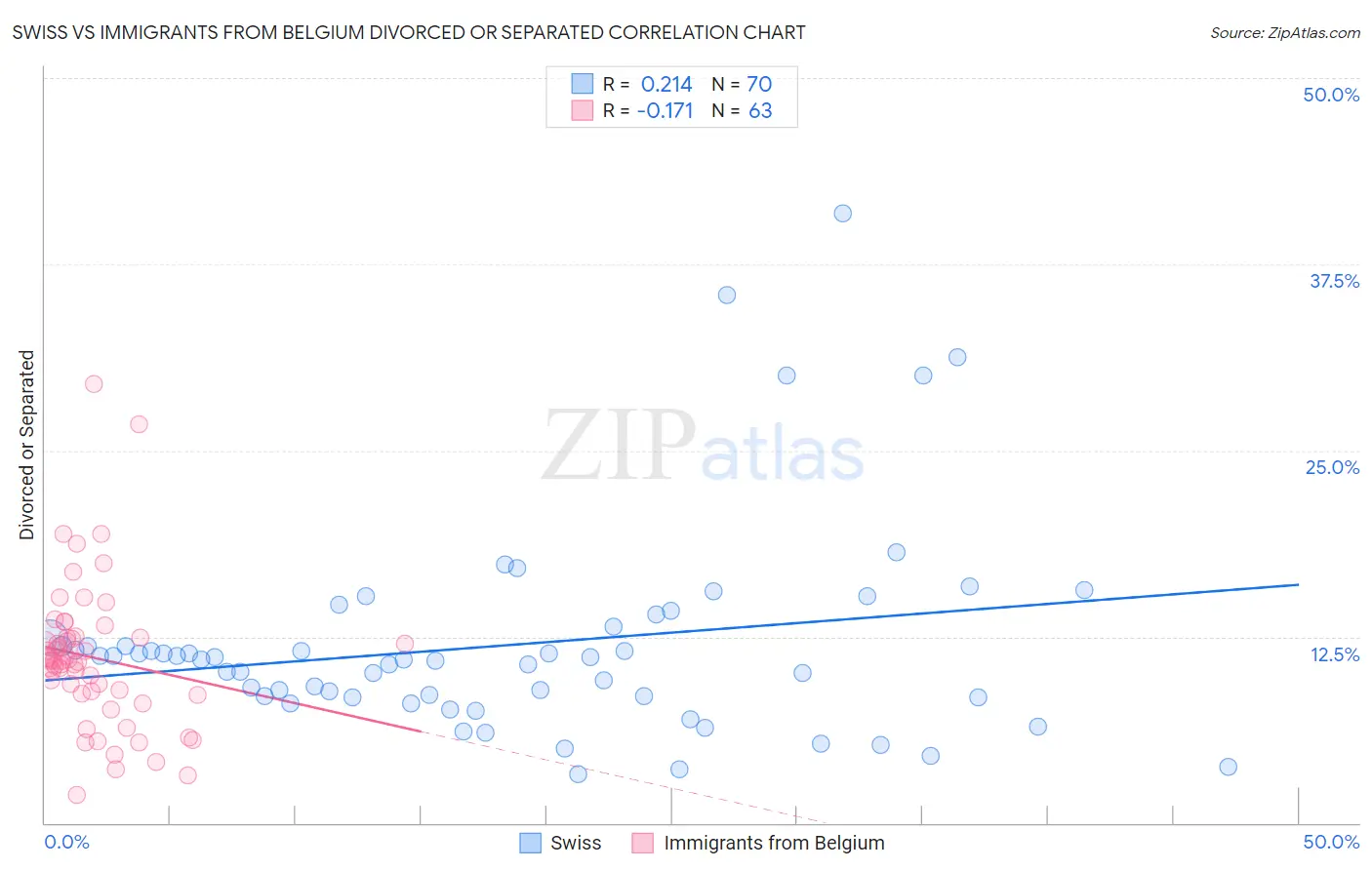 Swiss vs Immigrants from Belgium Divorced or Separated