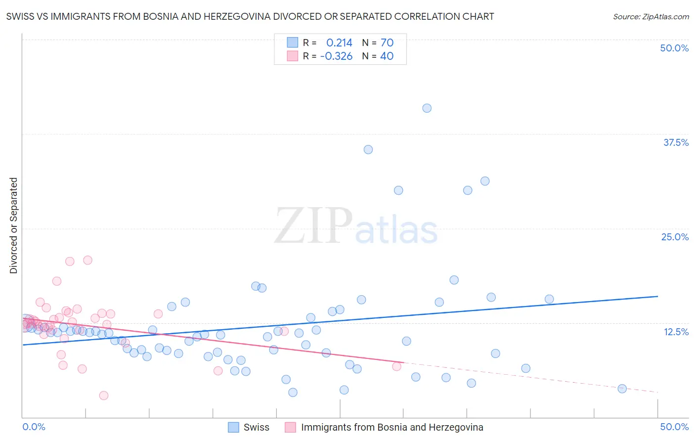 Swiss vs Immigrants from Bosnia and Herzegovina Divorced or Separated