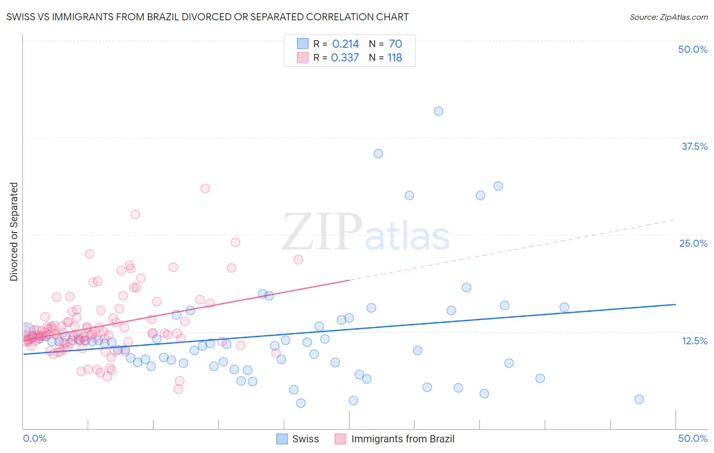 Swiss vs Immigrants from Brazil Divorced or Separated