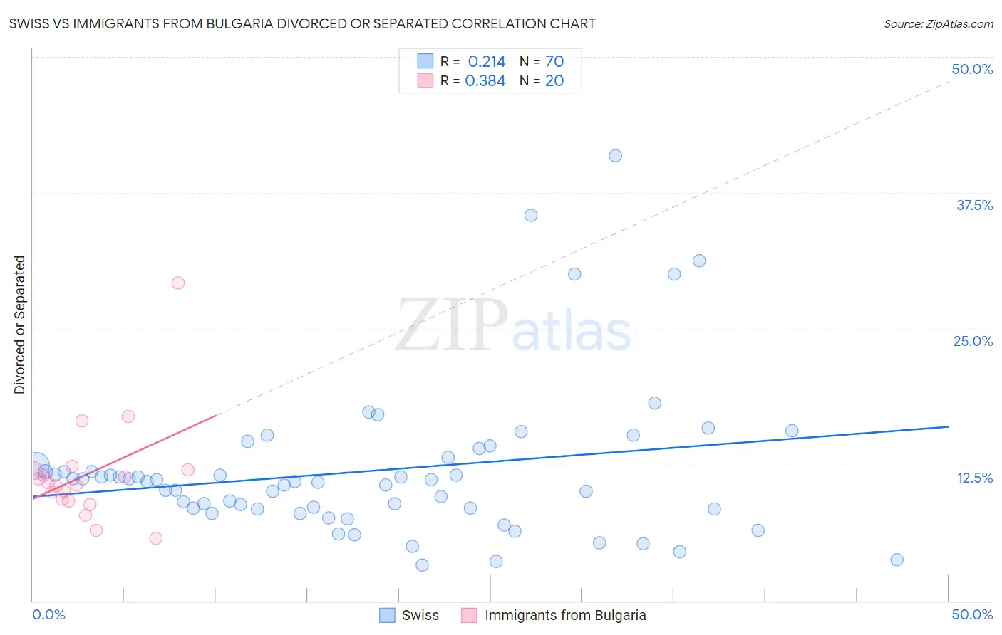 Swiss vs Immigrants from Bulgaria Divorced or Separated